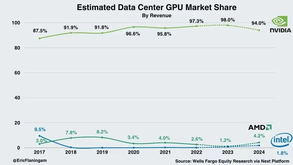 价格屠夫AMD，刺伤Intel却打不过英伟达