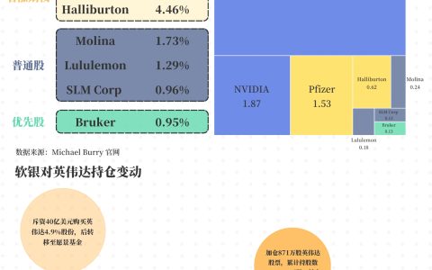 股价跌破 50 日均线蒸发 2860 亿！英伟达该清仓还是抄底？