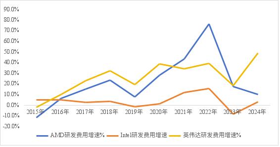 价格屠夫AMD，刺伤Intel却打不过英伟达