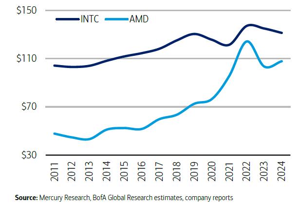 价格屠夫AMD，刺伤Intel却打不过英伟达