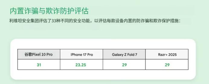 用iPhone更容易被诈骗，谷歌新调查有点扎心