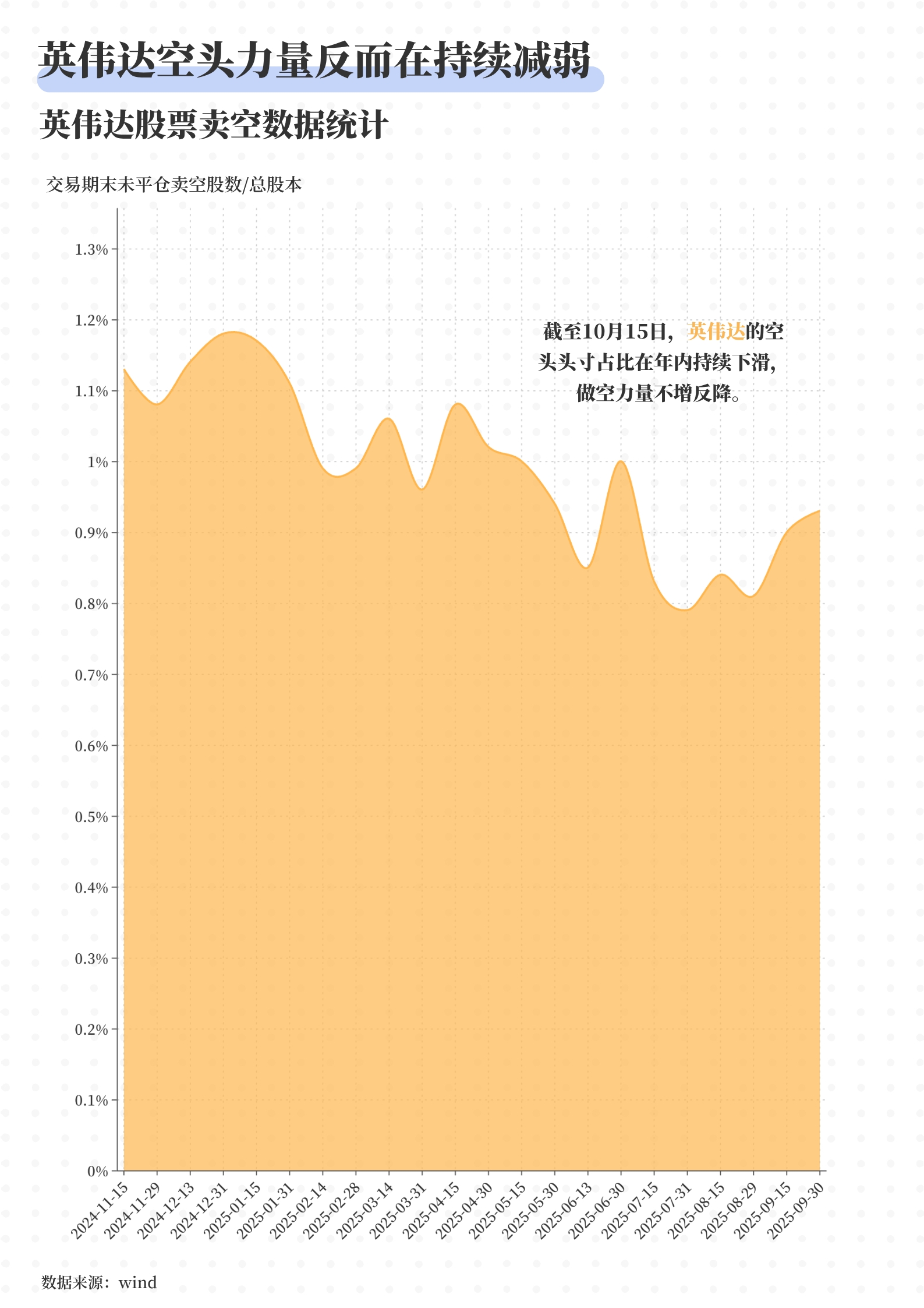 股价跌破 50 日均线蒸发 2860 亿！英伟达该清仓还是抄底？