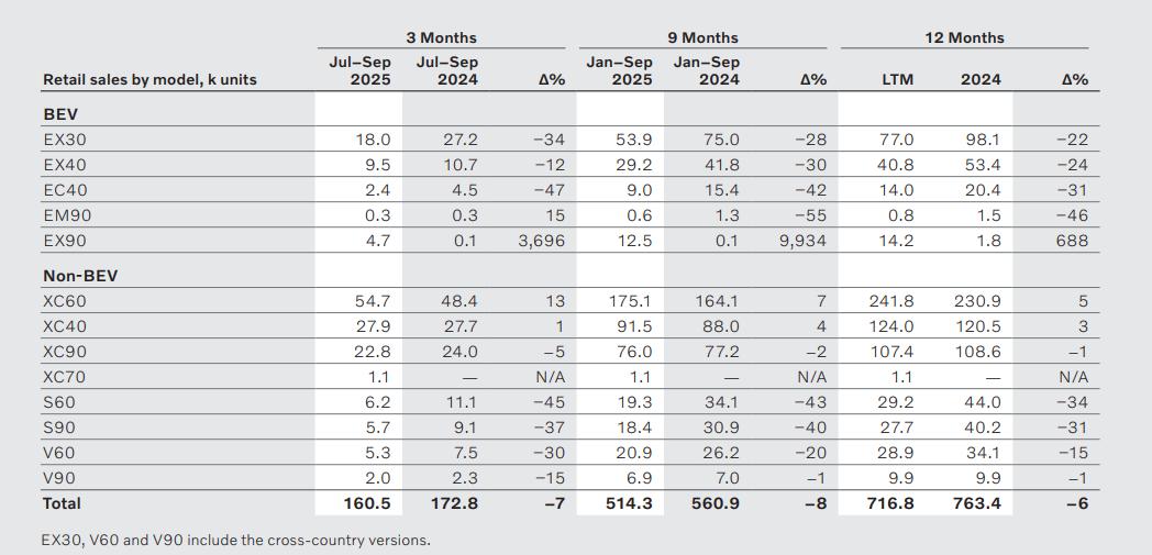 虽然不想承认，但沃尔沃裁员3000人真有用