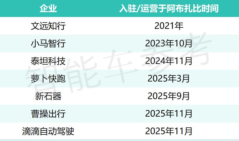 7 家中国企业竞逐中东！阿布扎比成中国自动驾驶全球首站