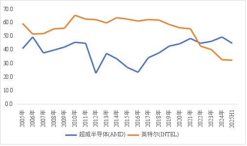 价格屠夫AMD，刺伤Intel却打不过英伟达