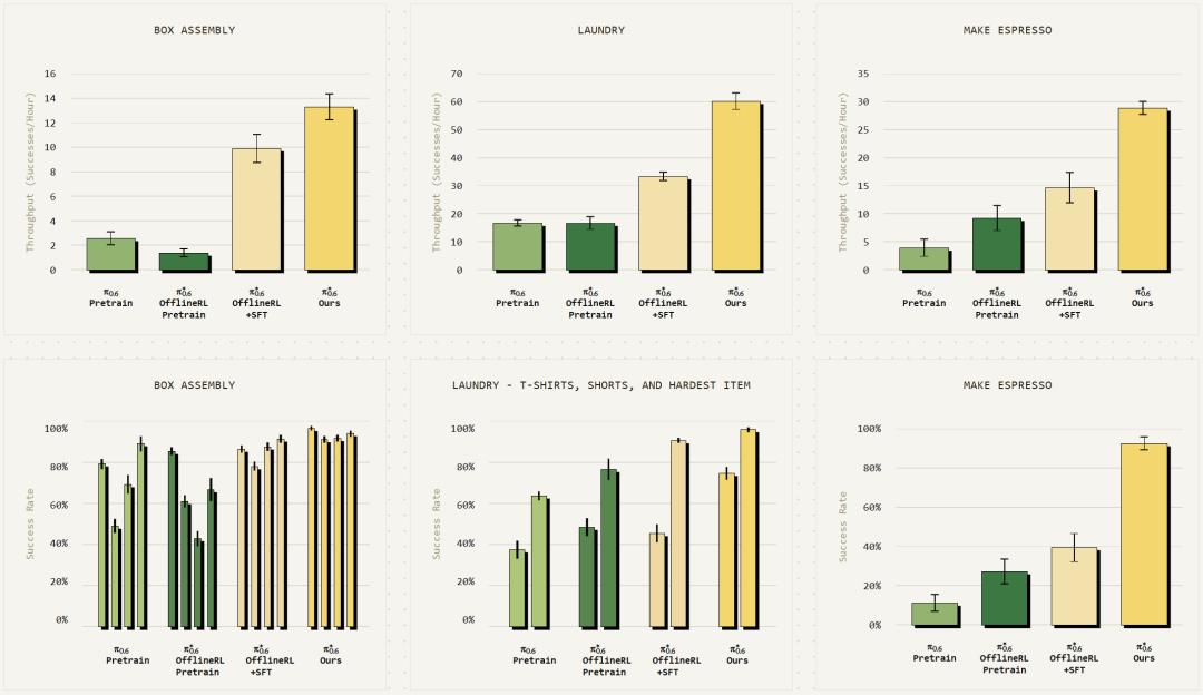 最强 VLA 模型 π*0.6 落地！真机 RL 驱动，机器人开进办公室开咖啡厅