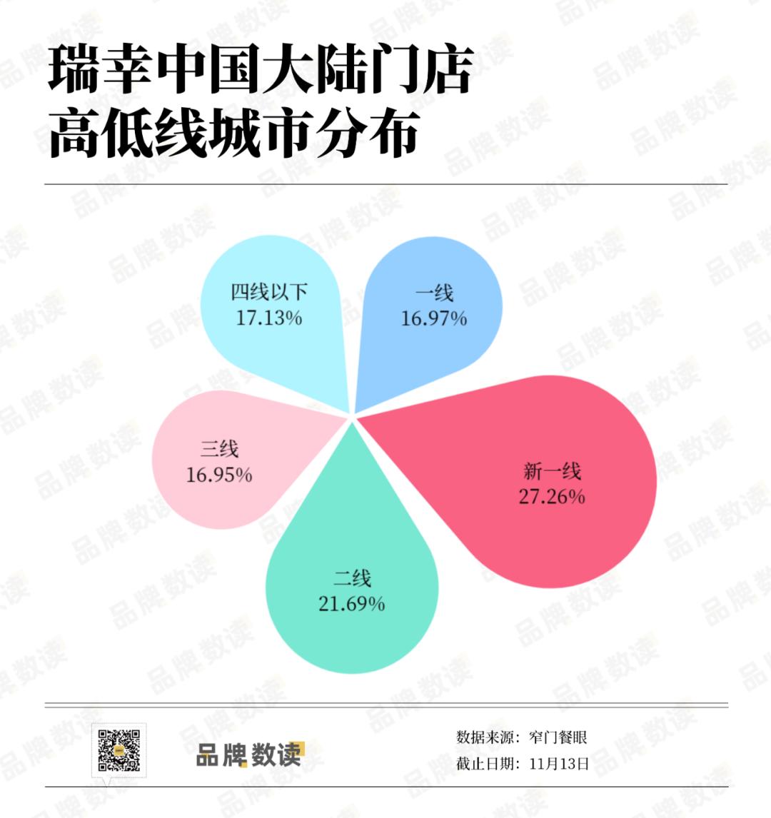 增收不增利！瑞幸近 3 万店背后，扩张与盈利的两难抉择