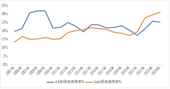价格屠夫AMD，刺伤Intel却打不过英伟达