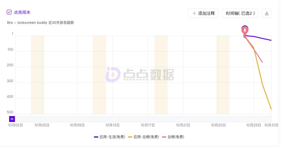 陪用户刷抖音、划Tinder，「AI Bro」冲击美国总榜