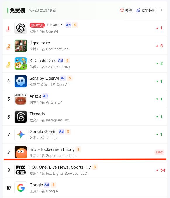 陪用户刷抖音、划Tinder，「AI Bro」冲击美国总榜