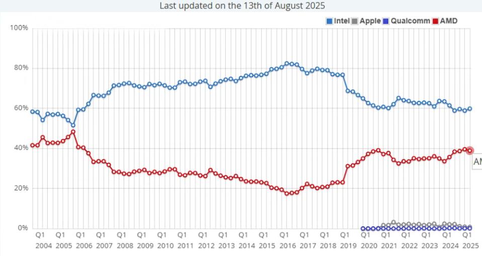 价格屠夫AMD，刺伤Intel却打不过英伟达