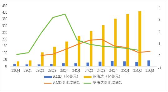 价格屠夫AMD，刺伤Intel却打不过英伟达