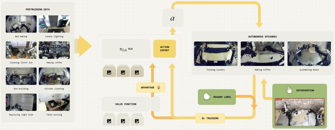 最强 VLA 模型 π*0.6 落地！真机 RL 驱动，机器人开进办公室开咖啡厅