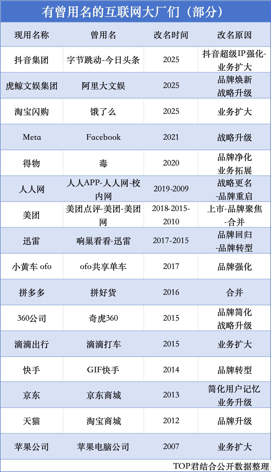 饿了么变淘宝闪购，互联网大厂为何热衷改名？
