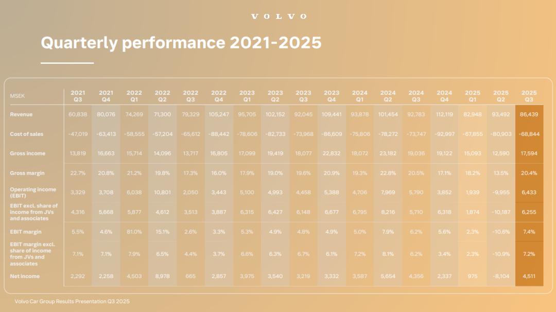 虽然不想承认，但沃尔沃裁员3000人真有用