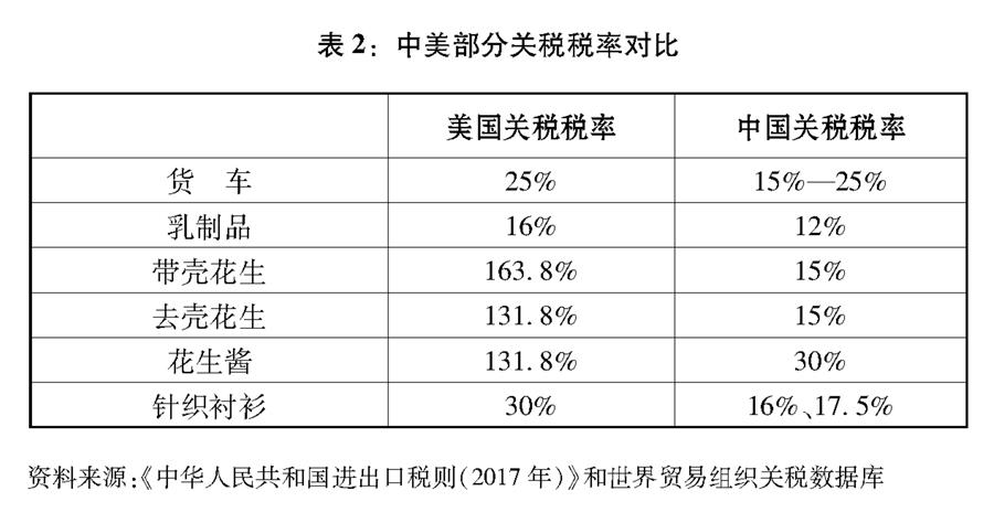 中美部分商品关税对比