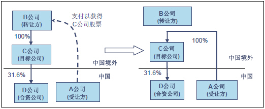 股权交易流程示意图