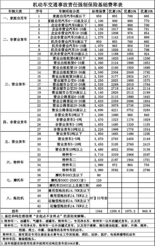 2025年机动车交通事故责任强制保险基础费率表