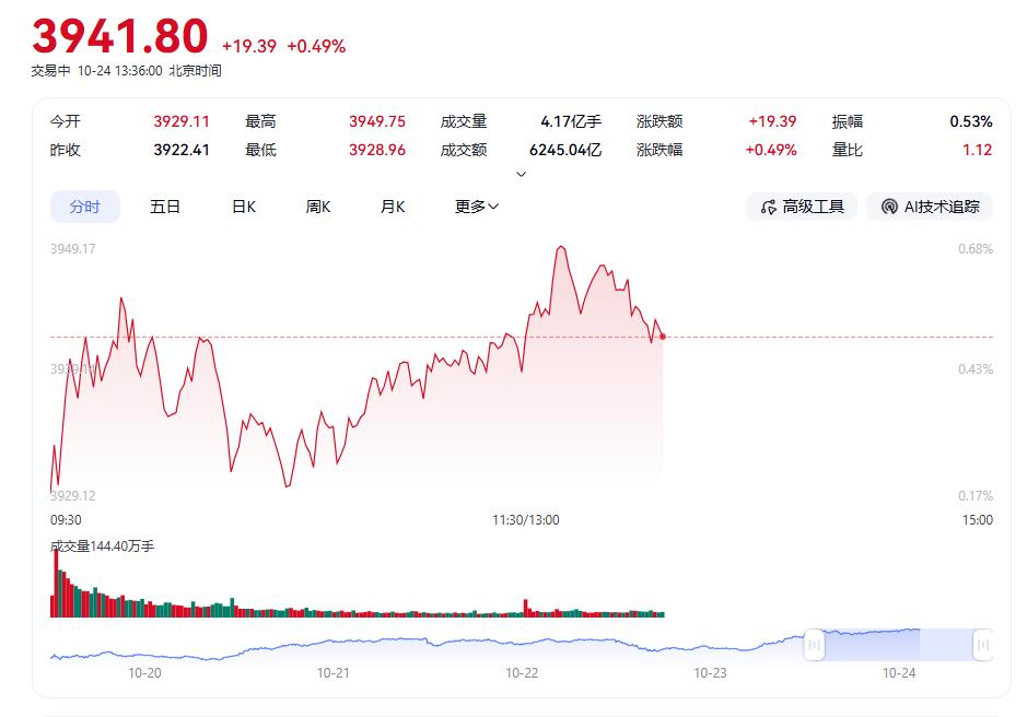 科技股纳入上证指数后走势变化
