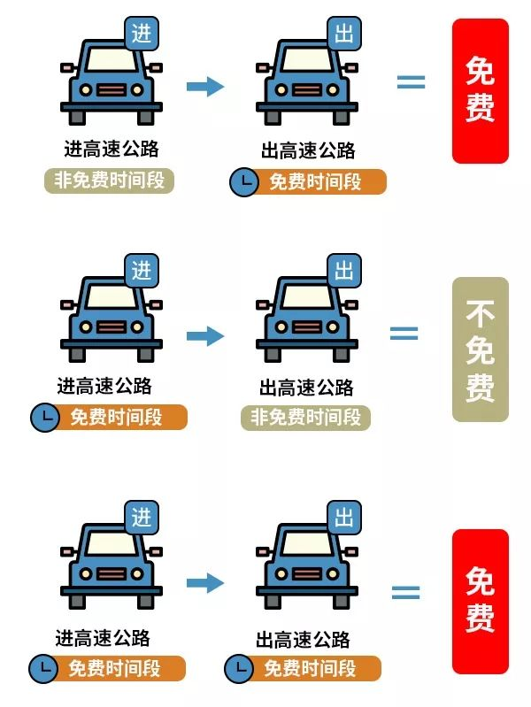 高速公路免费政策图解