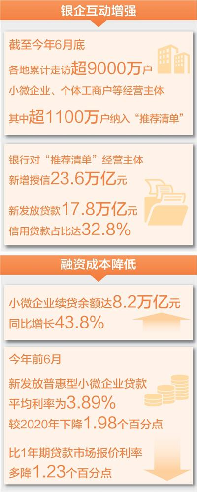 小微企业融资成本变化