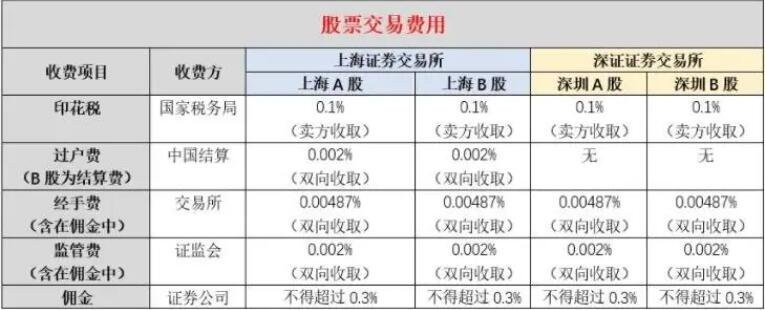 股票费用结构说明图