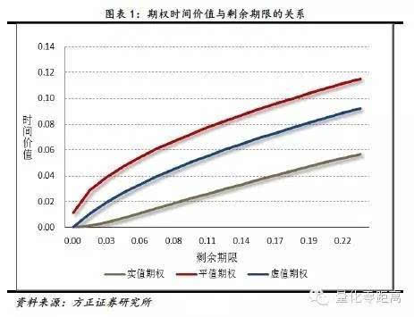实值虚值平值期权Theta对比