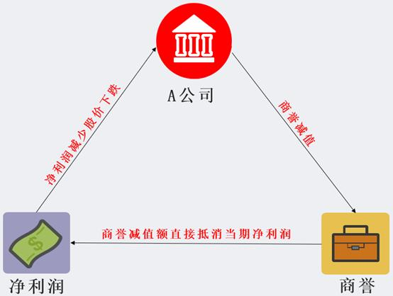 商誉会计概念示意图