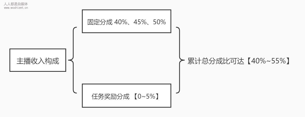 直播平台分成规则