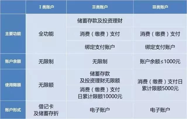支付宝ⅠⅡⅢ类账户区别.jpeg