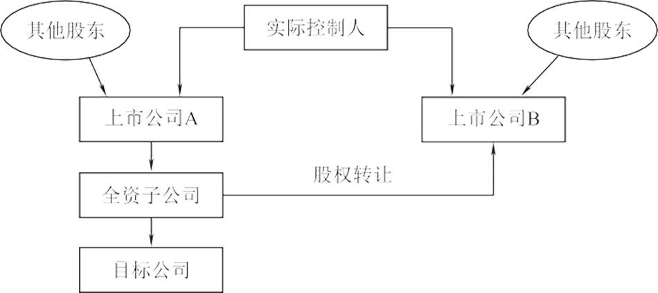 上市公司关联交易示意图