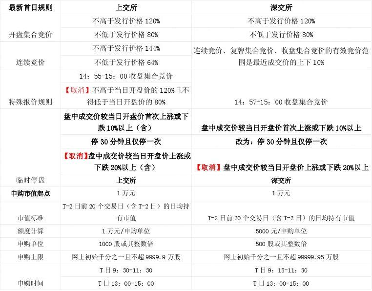 沪深交易所申购时间对比