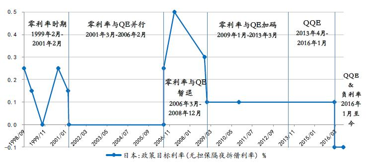 日本央行 QE 利率走势图