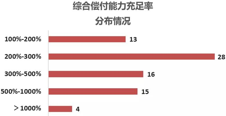 综合偿付能力充足率分布情况