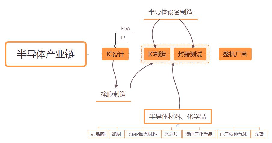 半导体产业链供应链示意图