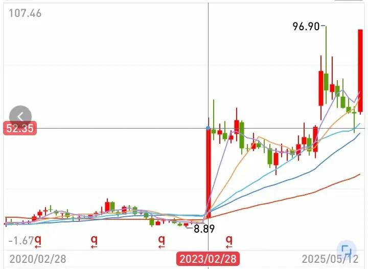 中航成飞股票K线图