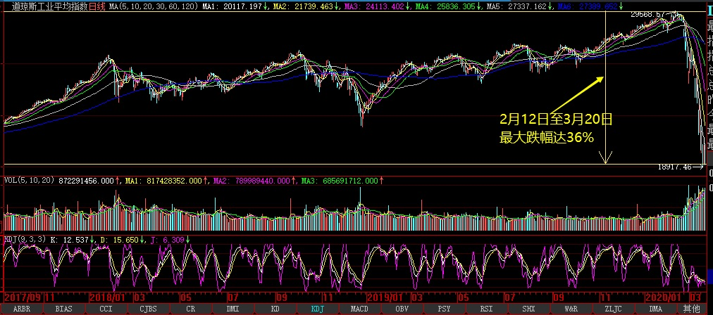 道琼斯工业平均指数_走势图