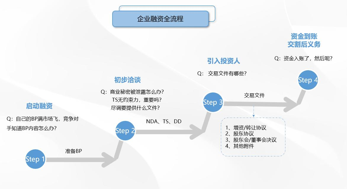 创业融资流程图