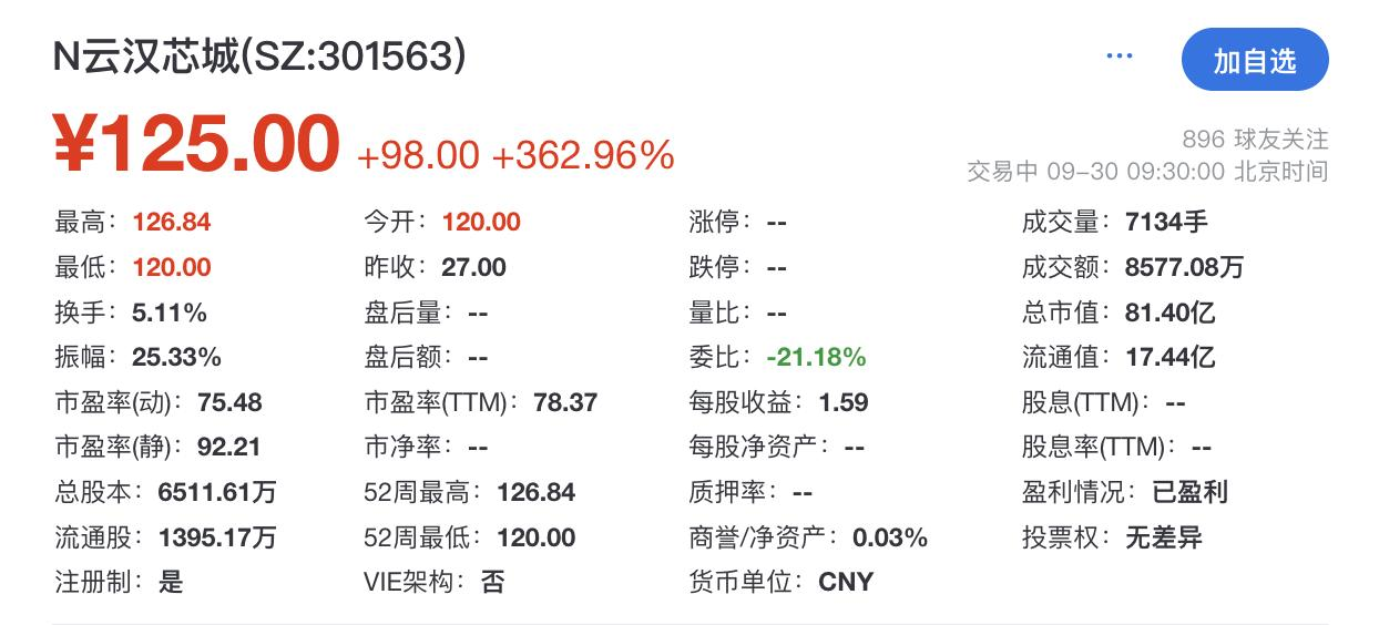 云汉芯城创业板上市交易数据