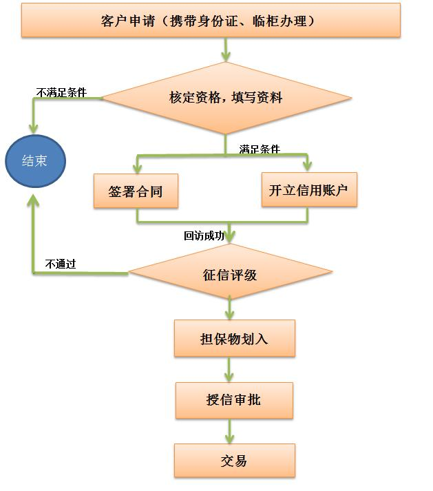 融资融券开户流程