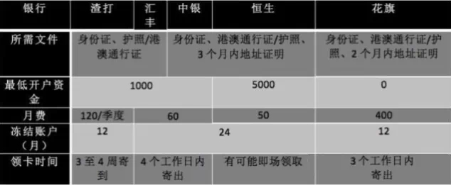 图：2025年香港主要银行开户条件对比图表 数据来源：香港银行公会