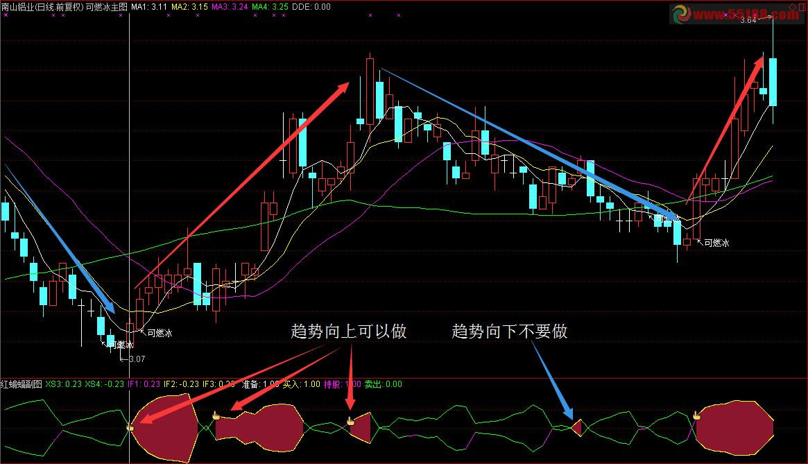 南山铝业技术指标分析示意图