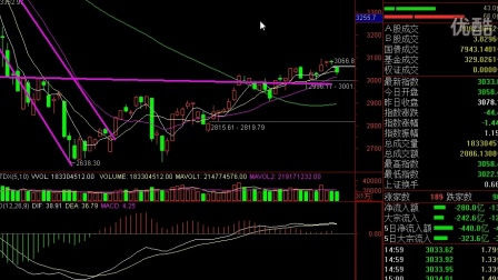 上证指数历年419表现