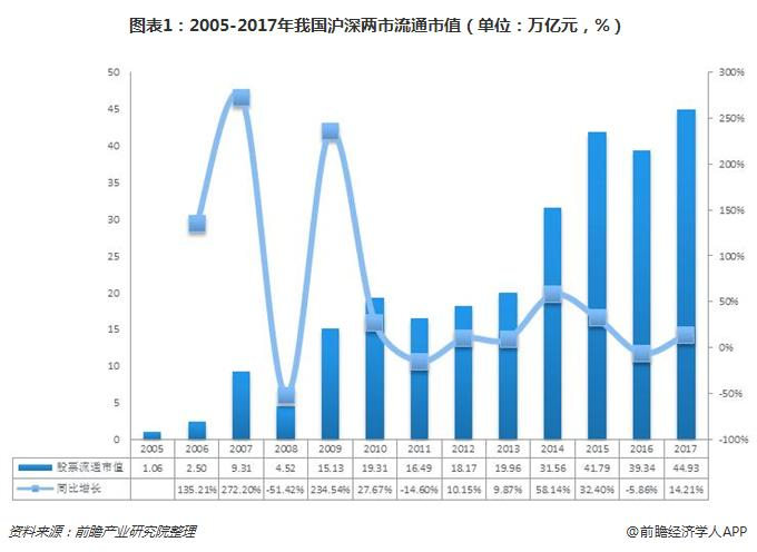 2005-2010年沪深两市流通市值增长图