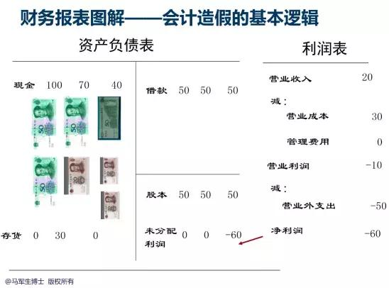 财务报表造假示意图
