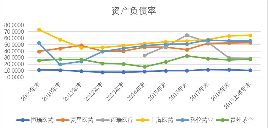 恒瑞医药与同行资产负债率对比