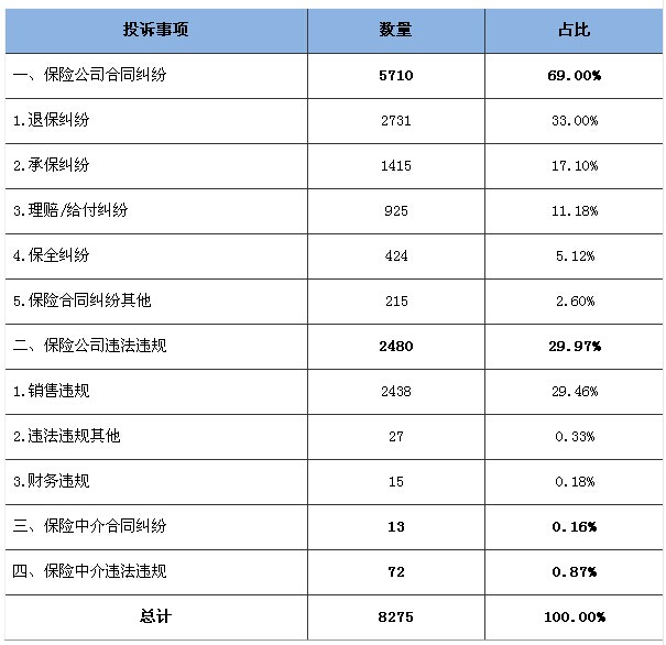 保险投诉类型占比图表