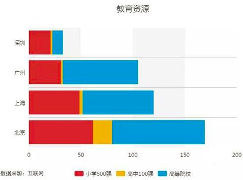 教育资源分配示意图