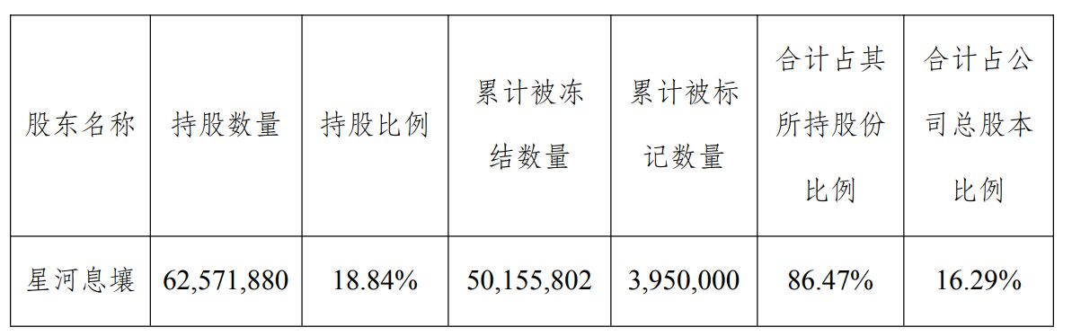 威龙股份控股股东1000万增持承诺泡汤,上交所通报批评,实控人还涉挪用资金
