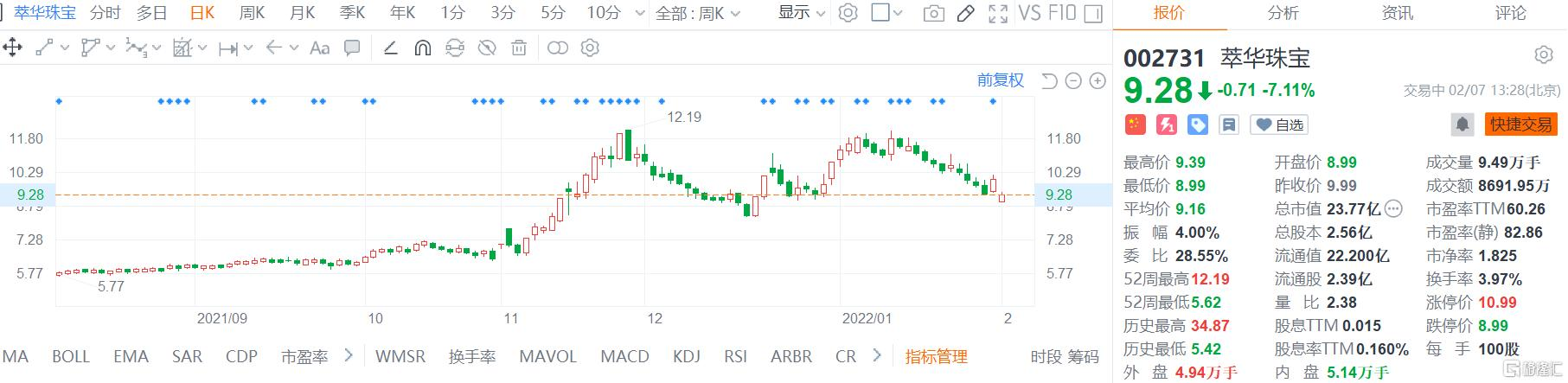 萃华珠宝_股价走势